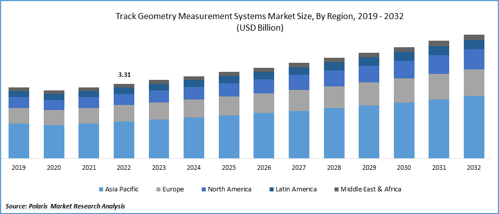 Track Geometry Measurement System Market Size